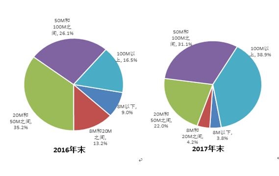 50兆已經落伍了 百兆寬帶普及率逼近40% 50兆已經落伍了 百兆寬帶普及率逼近40%