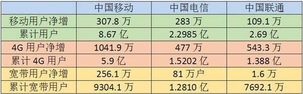 4G完秒聯通電信：移動寬帶用戶也大爆發(fā)了
