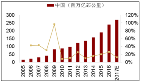 5G建設帶動未來兩年中國光纖需求增加 5G建設帶動未來兩年中國光纖需求增加