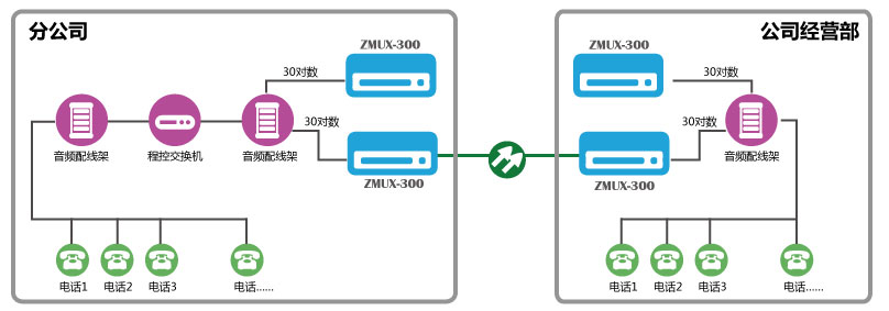 50路電話光纖傳輸解決方案 50路電話光纖傳輸解決方案